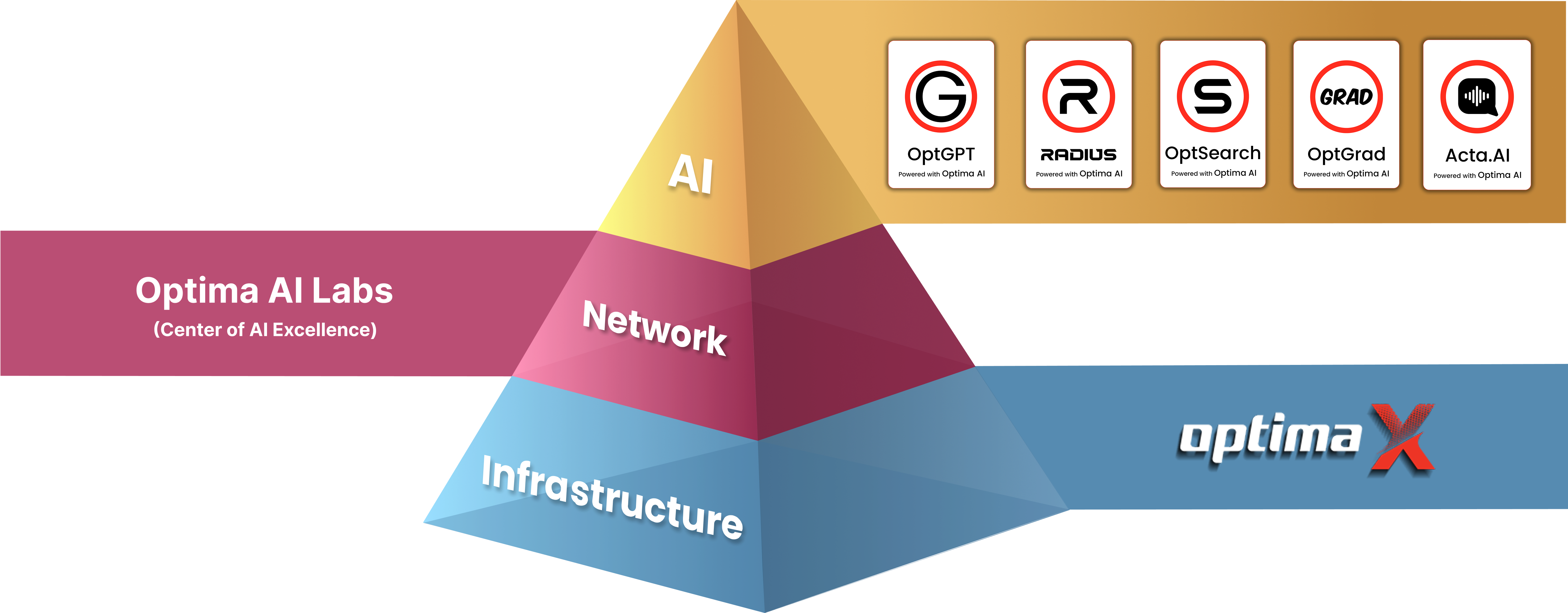 AI Pyramid